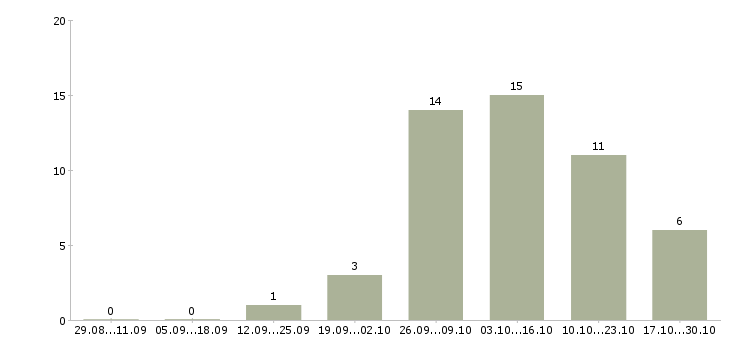 Работа требуется менеджер для работы дома в Владивостоке - Число вакансий в Владивостоке по специальности требуется менеджер для работы дома за 2 месяца
