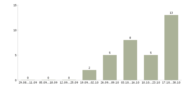 Работа оператор на склад вахта в Владимире - Число вакансий в Владимире по специальности оператор на склад вахта за 2 месяца