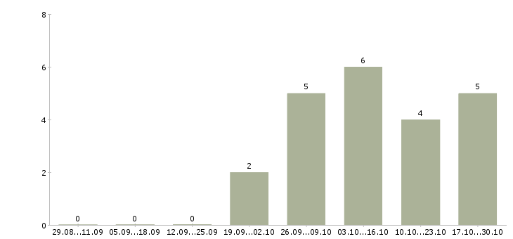 Работа сотрудник по обработке корреспонденции в Волгограде - Число вакансий в Волгограде по специальности сотрудник по обработке корреспонденции за 2 месяца