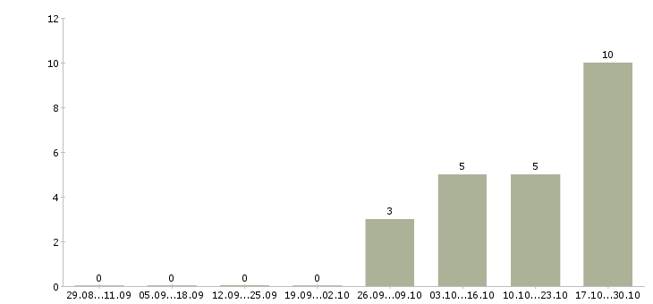 Работа специалист технической поддержки клиентов в Волгограде - Число вакансий в Волгограде по специальности специалист технической поддержки клиентов за 2 месяца
