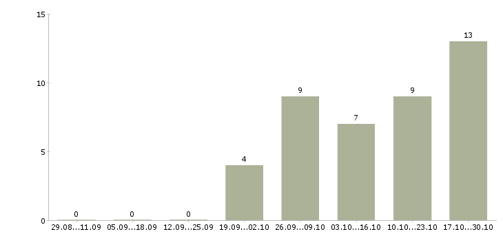 Работа специалист по оформлению документации в Вологде - Число вакансий в Вологде по специальности специалист по оформлению документации за 2 месяца