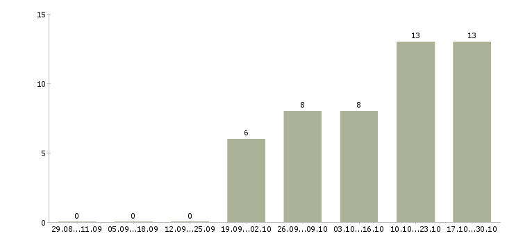 Работа менеджер отдела развития бизнеса в Воронеже - Число вакансий в Воронеже по специальности менеджер отдела развития бизнеса за 2 месяца