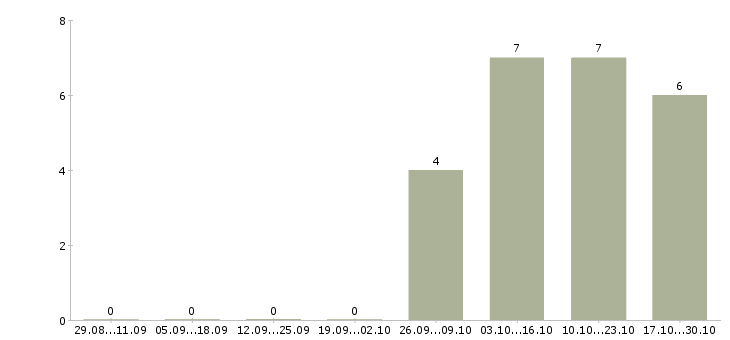 Работа руководитель направления развития продаж в Ижевске - Число вакансий в Ижевске по специальности руководитель направления развития продаж за 2 месяца