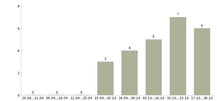 Работа удаленный сотрудник через интернет в Ижевске - Число вакансий в Ижевске по специальности удаленный сотрудник через интернет за 2 месяца