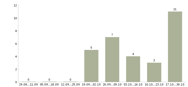 Работа уборщица в супермаркет в Иркутске - Число вакансий в Иркутске по специальности уборщица в супермаркет за 2 месяца