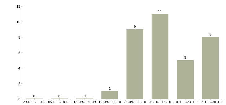 Работа кладовщик сотрудник склада в Казани - Число вакансий в Казани по специальности кладовщик сотрудник склада за 2 месяца