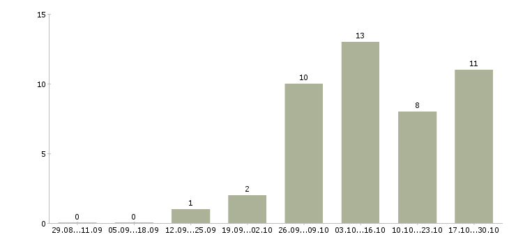 Работа менеджер можно без опыта в Калининграде - Число вакансий в Калининграде по специальности менеджер можно без опыта за 2 месяца