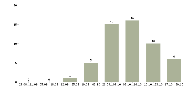 Работа удаленный сотрудник через интернет в Калуге - Число вакансий в Калуге по специальности удаленный сотрудник через интернет за 2 месяца