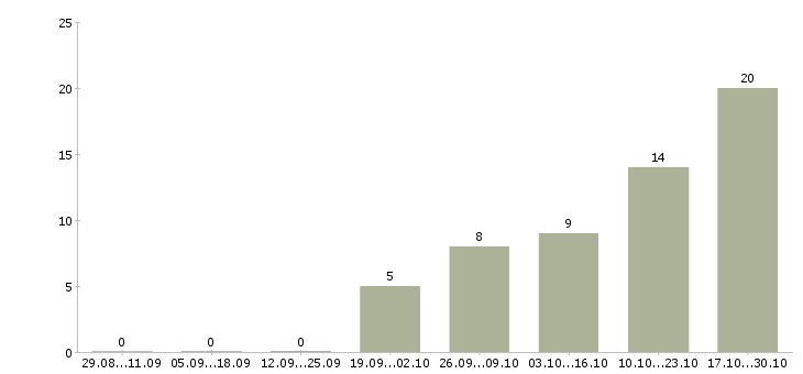 Работа ведущий менеджер по развитию в Кемерово - Число вакансий в Кемерово по специальности ведущий менеджер по развитию за 2 месяца