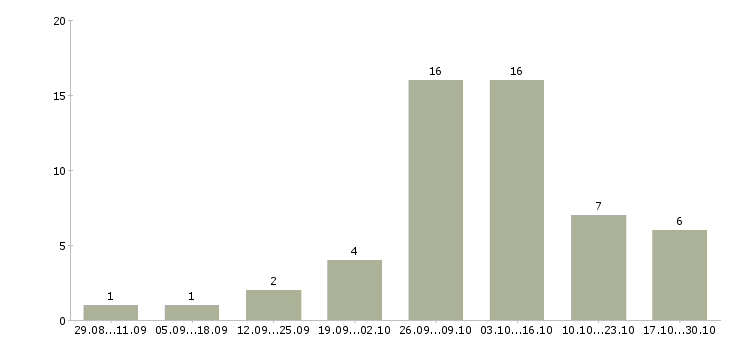 Работа работаем удаленно на дому в Королеве - Число вакансий в Королеве по специальности работаем удаленно на дому за 2 месяца