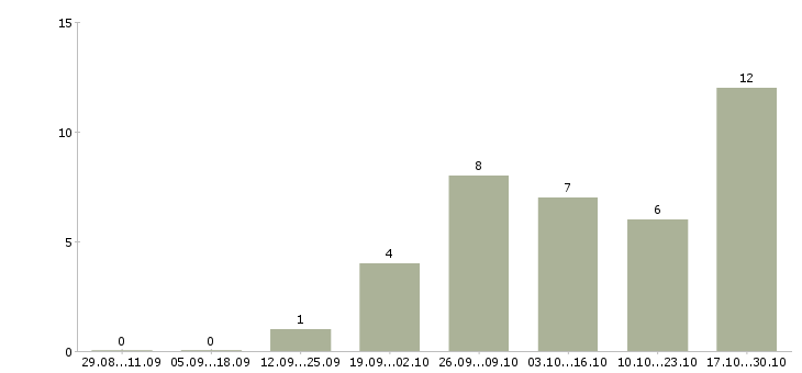 Работа сотрудник по размещению информации в Костроме - Число вакансий в Костроме по специальности сотрудник по размещению информации за 2 месяца