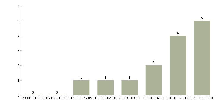 Работа специалист по технической поддержке клиентов в Красноярске - Число вакансий в Красноярске по специальности специалист по технической поддержке клиентов за 2 месяца