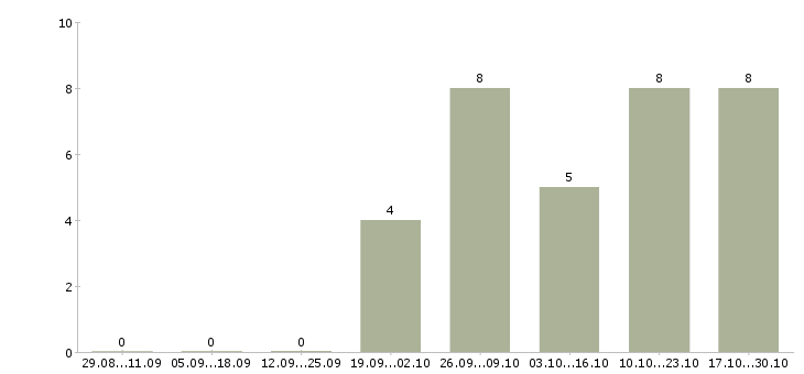 Работа размещение электронных объявлений в Кургане - Число вакансий в Кургане по специальности размещение электронных объявлений за 2 месяца