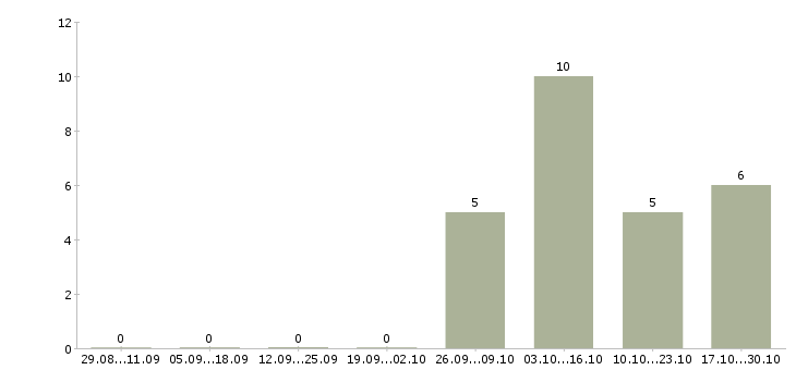 Работа разнорабочие с бесплатным жильем в Липецке - Число вакансий в Липецке по специальности разнорабочие с бесплатным жильем за 2 месяца