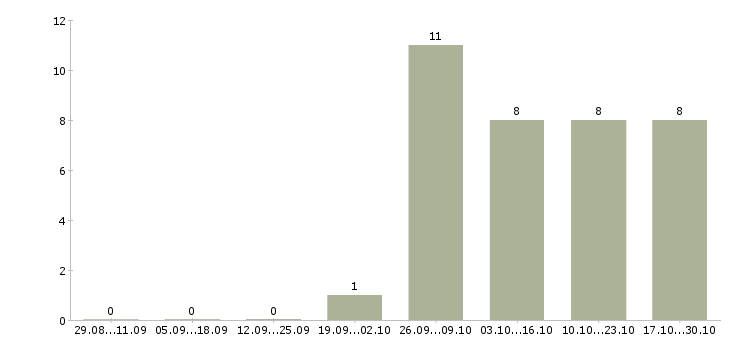 Работа ассистент продавца в Москве - Число вакансий в Москве по специальности ассистент продавца за 2 месяца