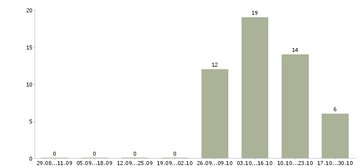Работа консультант sap bi в Москве - Число вакансий в Москве по специальности консультант sap bi за 2 месяца