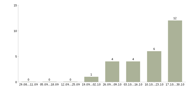 Работа менеджер товарной категории в Новосибирске - Число вакансий в Новосибирске по специальности менеджер товарной категории за 2 месяца