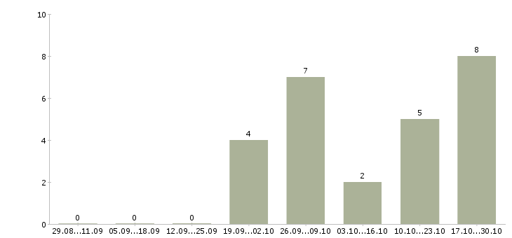 Работа сотрудник по обработке корреспонденции в Новосибирске - Число вакансий в Новосибирске по специальности сотрудник по обработке корреспонденции за 2 месяца
