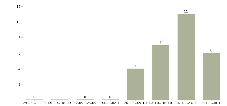 Работа менеджер по работе с ассортиментом в Орле - Число вакансий в Орле по специальности менеджер по работе с ассортиментом за 2 месяца