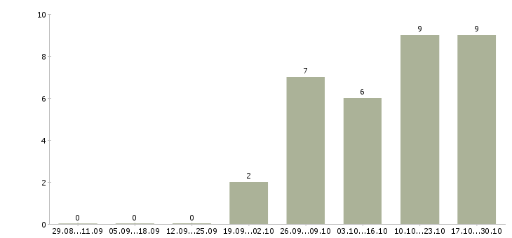 Работа сотрудник на делопроизводство в Перми - Число вакансий в Перми по специальности сотрудник на делопроизводство за 2 месяца