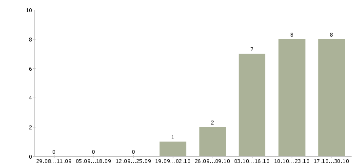 Работа специалист отдела заключения договоров в Перми - Число вакансий в Перми по специальности специалист отдела заключения договоров за 2 месяца