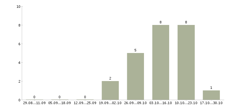 Работа упаковщик склада одежды в Подольске - Число вакансий в Подольске по специальности упаковщик склада одежды за 2 месяца
