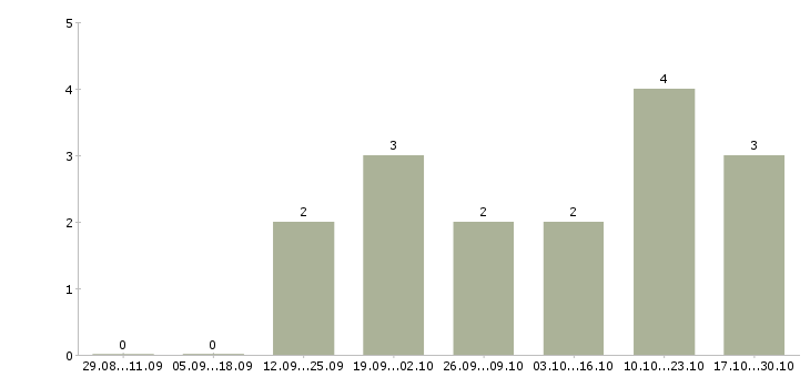 Работа менеджер по продажам и сопровождению в Пскове - Число вакансий в Пскове по специальности менеджер по продажам и сопровождению за 2 месяца