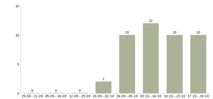 Работа консультант на лето в Рязани - Число вакансий в Рязани по специальности консультант на лето за 2 месяца