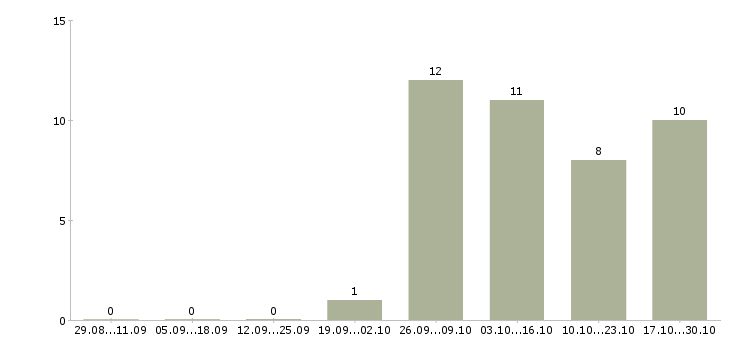 Работа менеджер по развитию корпоративного бизнеса в Рязани - Число вакансий в Рязани по специальности менеджер по развитию корпоративного бизнеса за 2 месяца