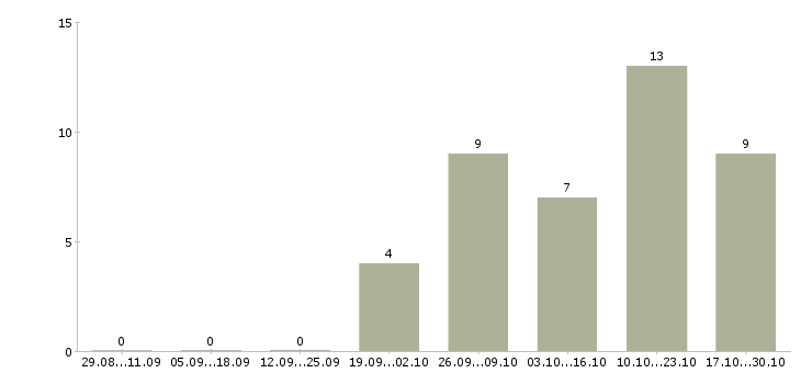 Работа возможность построить бизнес в Самаре - Число вакансий в Самаре по специальности возможность построить бизнес за 2 месяца