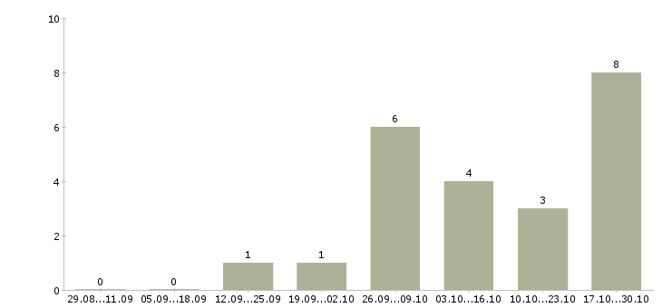 Работа менеджер по развитию региональной сети в Саратове - Число вакансий в Саратове по специальности менеджер по развитию региональной сети за 2 месяца