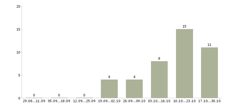 Работа менеджер по корпоративному обучению в Серпухове - Число вакансий в Серпухове по специальности менеджер по корпоративному обучению за 2 месяца
