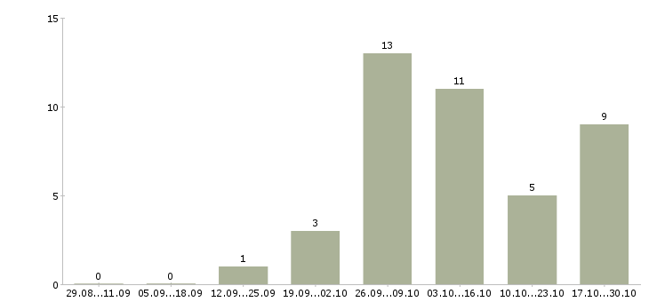 Работа менеджер можно без опыта в Смоленске - Число вакансий в Смоленске по специальности менеджер можно без опыта за 2 месяца