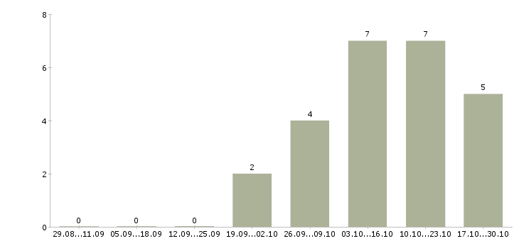 Работа приглашаем менеджера в Сыктывкаре - Число вакансий в Сыктывкаре по специальности приглашаем менеджера за 2 месяца