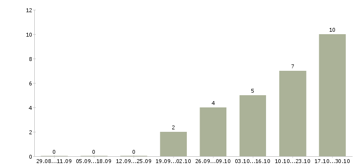 Работа консультант по акциям компании в Твери - Число вакансий в Твери по специальности консультант по акциям компании за 2 месяца