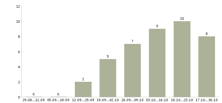 Работа менеджер по работе с покупателями в Тольятти - Число вакансий в Тольятти по специальности менеджер по работе с покупателями за 2 месяца