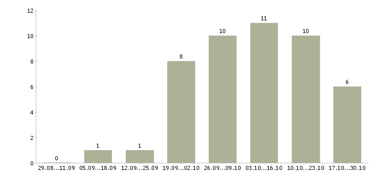 Работа интересная в сети интернет в Туле - Число вакансий в Туле по специальности интересная в сети интернет за 2 месяца