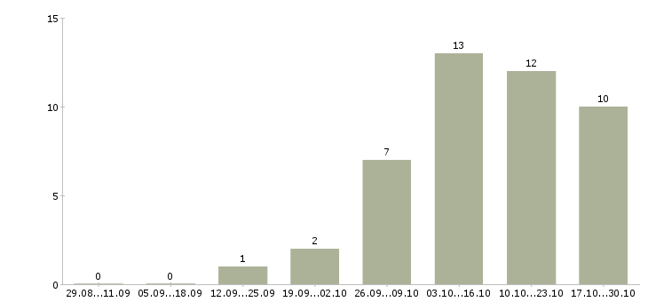 Работа ведущий менеджер по продажам услуг в Тюмени - Число вакансий в Тюмени по специальности ведущий менеджер по продажам услуг за 2 месяца