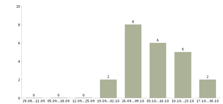 Работа помощник по заключению договоров в Тюмени - Число вакансий в Тюмени по специальности помощник по заключению договоров за 2 месяца