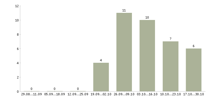 Работа сотрудник на прием заявок в Тюмени - Число вакансий в Тюмени по специальности сотрудник на прием заявок за 2 месяца