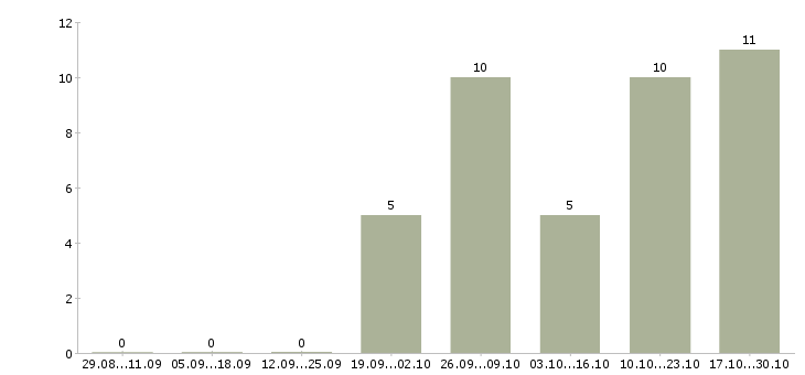 Работа специалист отдела оформления документов в Тюмени - Число вакансий в Тюмени по специальности специалист отдела оформления документов за 2 месяца