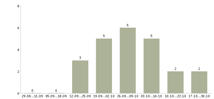 Работа менеджер по рекламе на дому в Уфе - Число вакансий в Уфе по специальности менеджер по рекламе на дому за 2 месяца