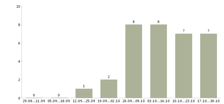 Работа специалист по отгрузке в Уфе - Число вакансий в Уфе по специальности специалист по отгрузке за 2 месяца