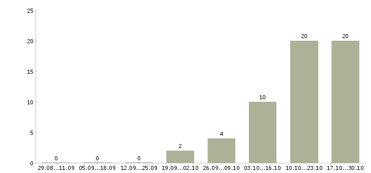 Работа главный специалист отдела разработки по в Хабаровске - Число вакансий в Хабаровске по специальности главный специалист отдела разработки по за 2 месяца