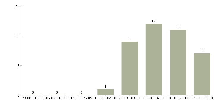 Работа специалист отгрузки в Хабаровске - Число вакансий в Хабаровске по специальности специалист отгрузки за 2 месяца