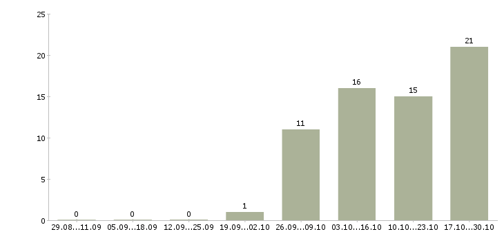 Работа специалист с опытом директора в Хабаровске - Число вакансий в Хабаровске по специальности специалист с опытом директора за 2 месяца