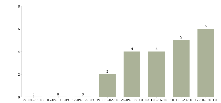 Работа складской сотрудник в Чебоксарах - Число вакансий в Чебоксарах по специальности складской сотрудник за 2 месяца