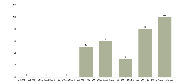 Работа менеджер по кадровому учету в Челябинске - Число вакансий в Челябинске по специальности менеджер по кадровому учету за 2 месяца