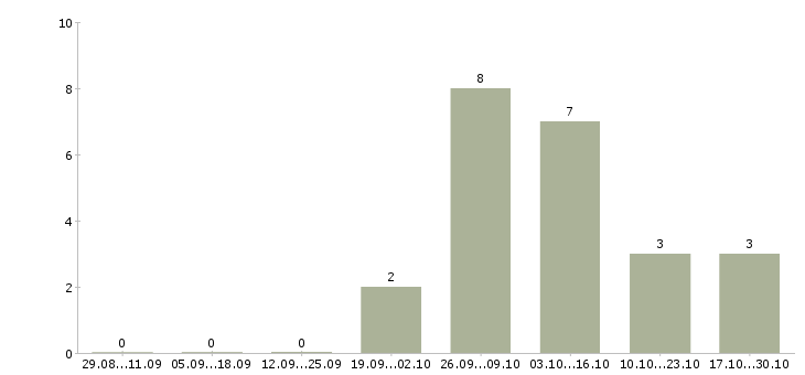 Работа комплектовщик с проживанием в Череповце - Число вакансий в Череповце по специальности комплектовщик с проживанием за 2 месяца