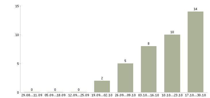 Работа консультант в сети интернет в Ярославле - Число вакансий в Ярославле по специальности консультант в сети интернет за 2 месяца